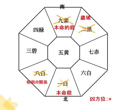 2022方位|【2022年】吉方位って？簡単にわかる本命星別の吉。